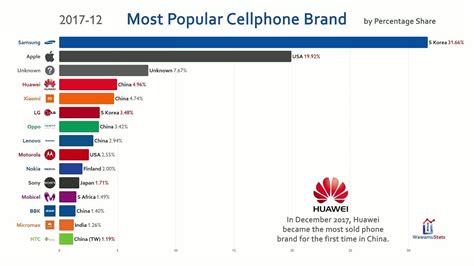 most popular smartphones by country